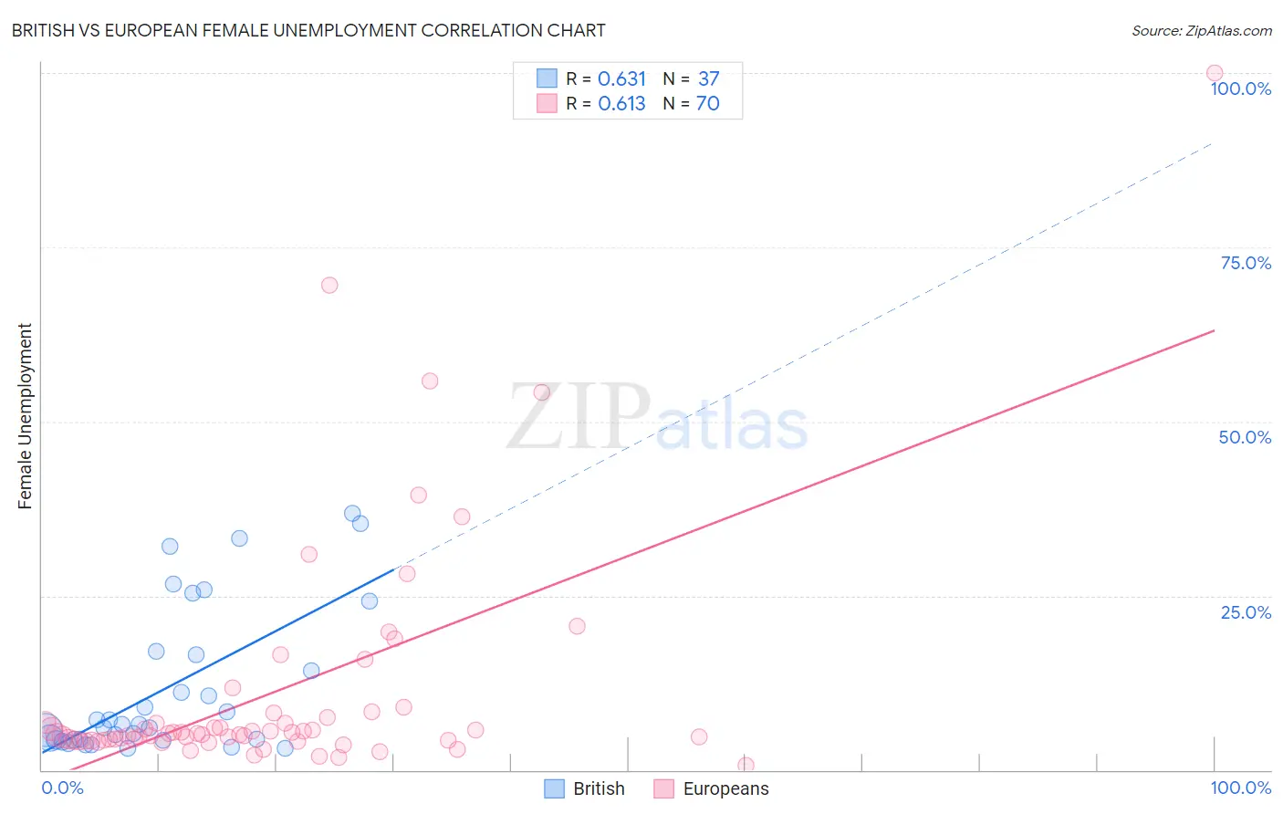 British vs European Female Unemployment