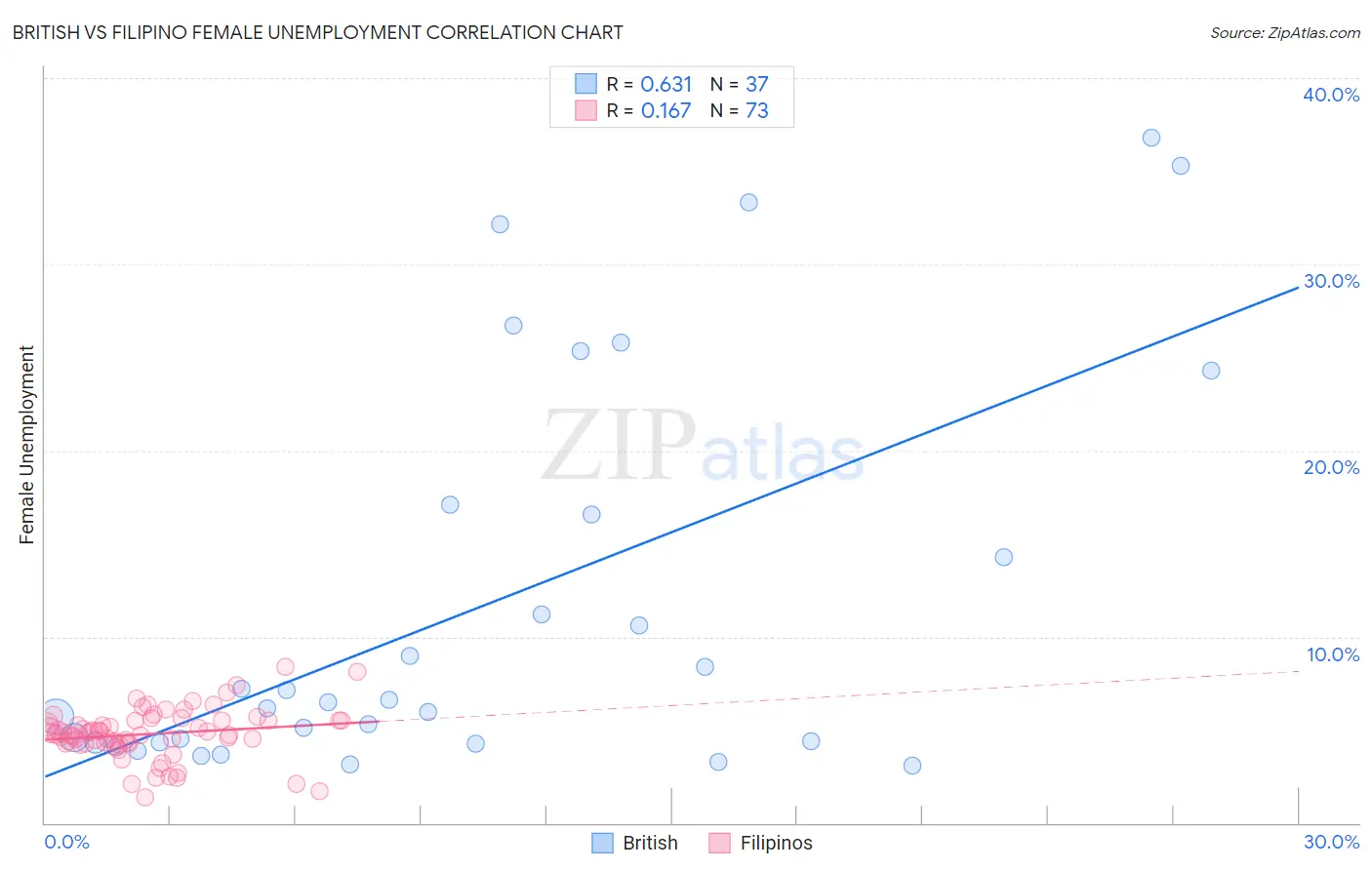 British vs Filipino Female Unemployment