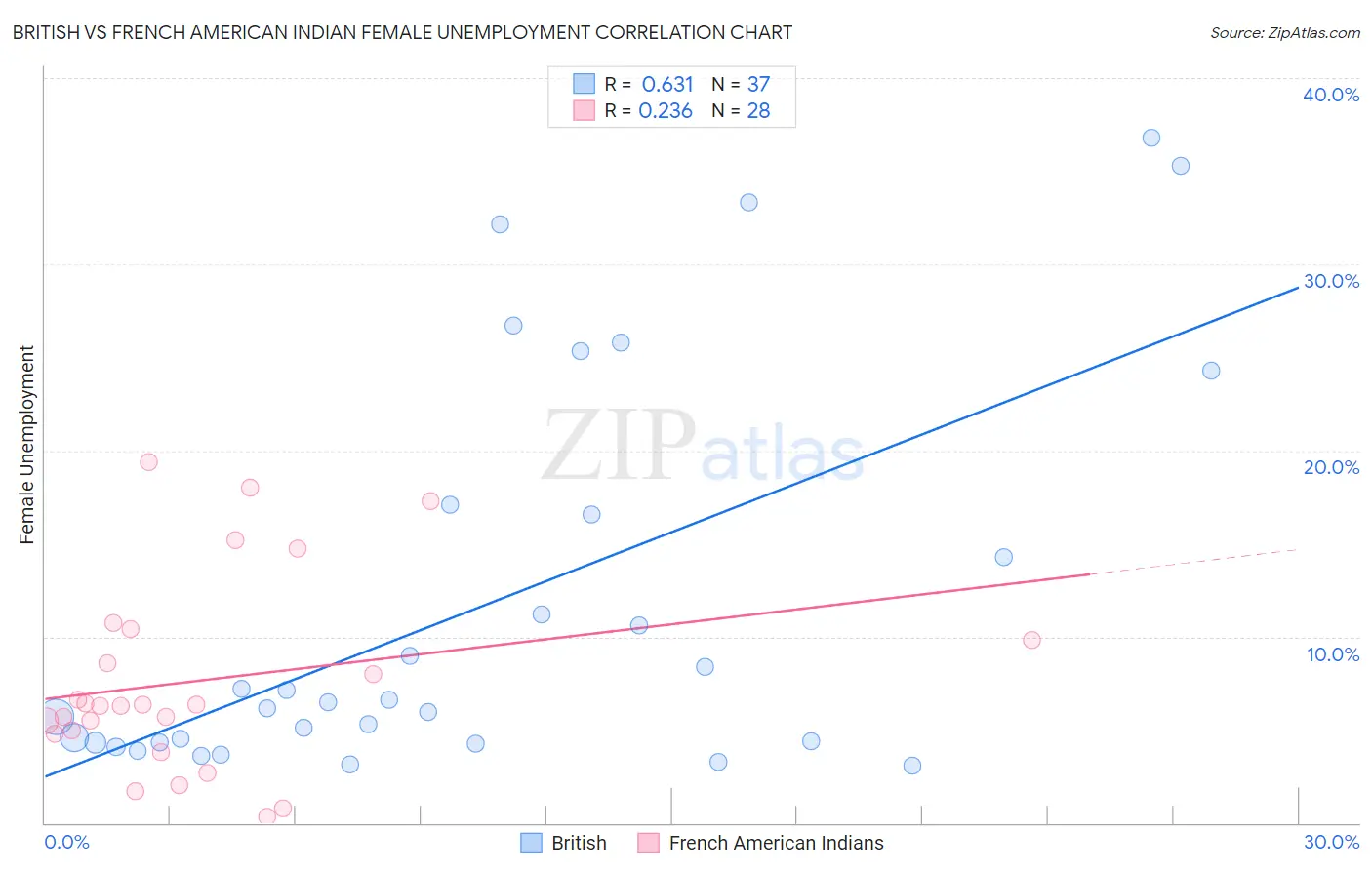 British vs French American Indian Female Unemployment