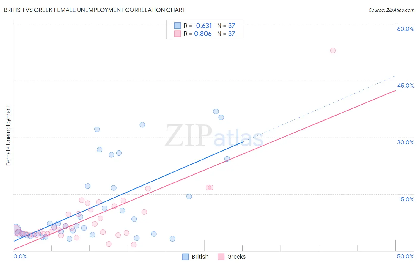British vs Greek Female Unemployment