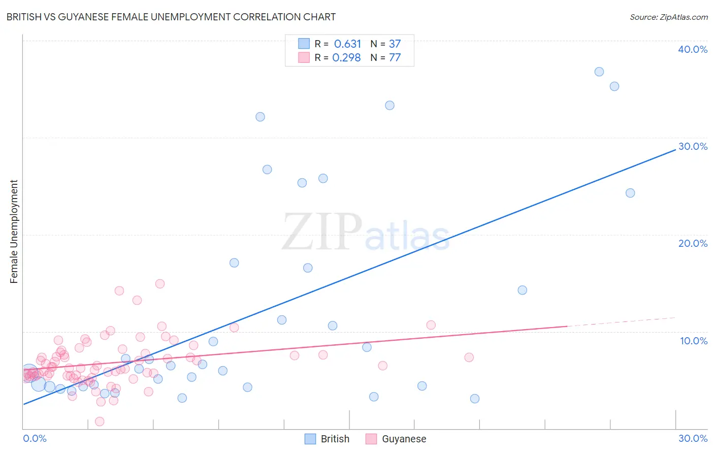 British vs Guyanese Female Unemployment