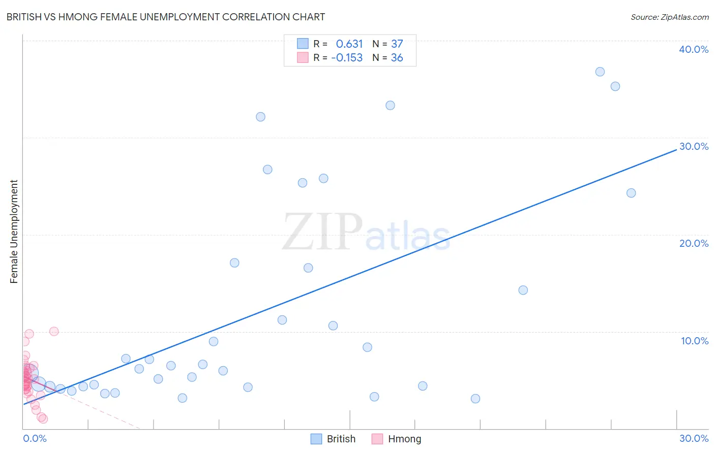 British vs Hmong Female Unemployment