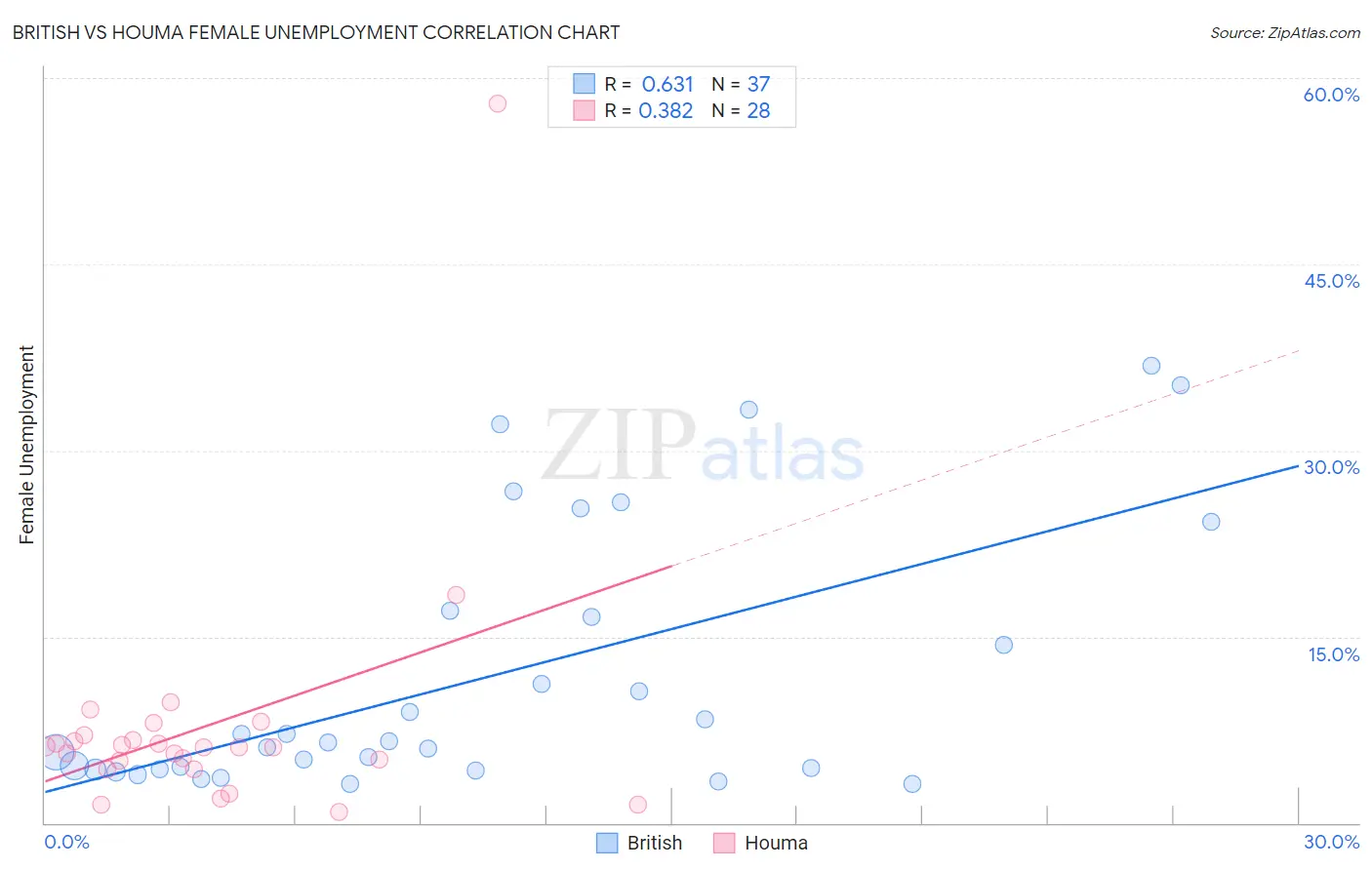 British vs Houma Female Unemployment