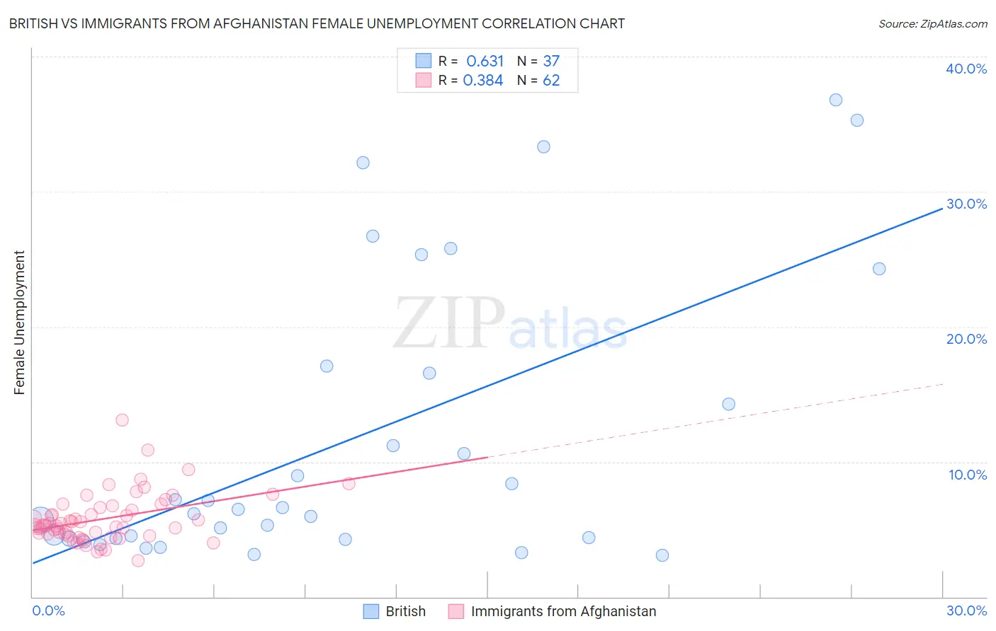 British vs Immigrants from Afghanistan Female Unemployment