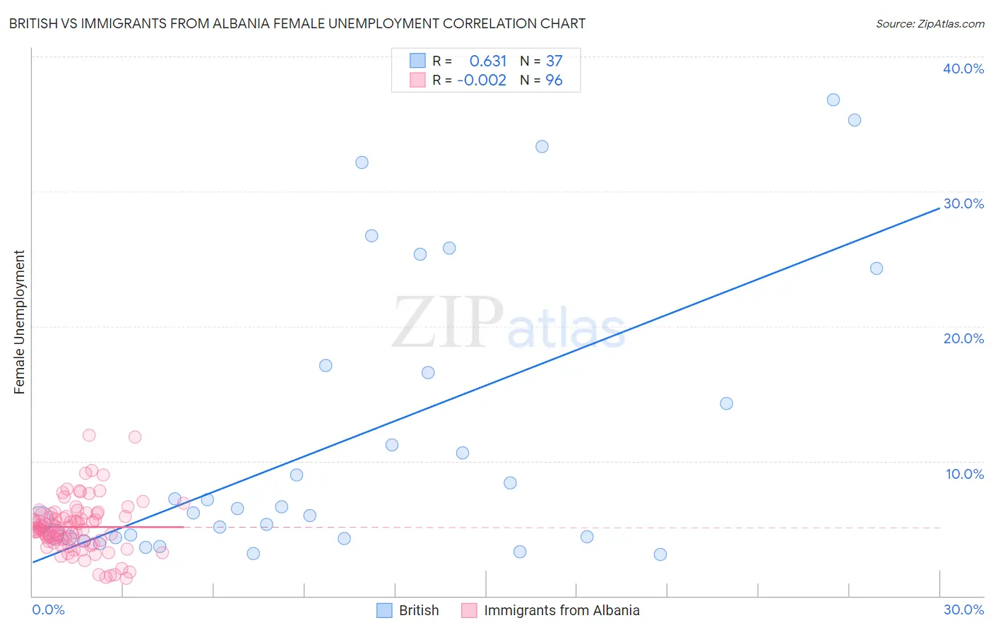 British vs Immigrants from Albania Female Unemployment
