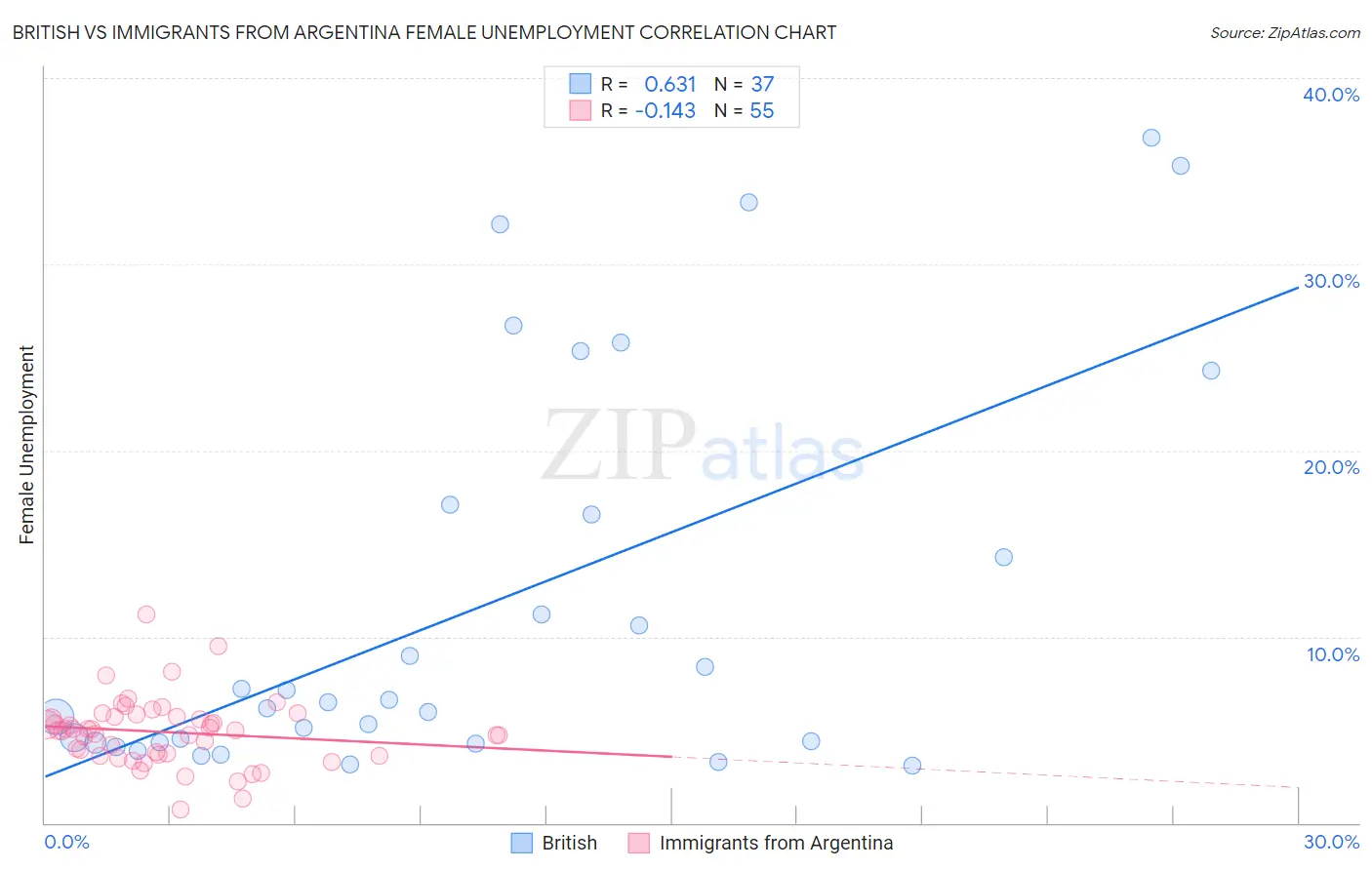 British vs Immigrants from Argentina Female Unemployment