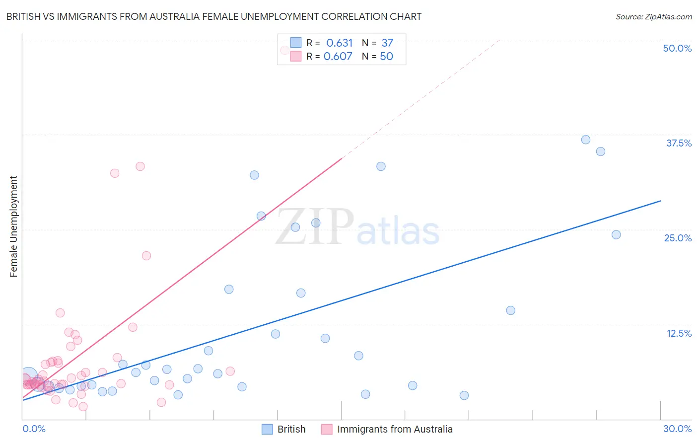 British vs Immigrants from Australia Female Unemployment