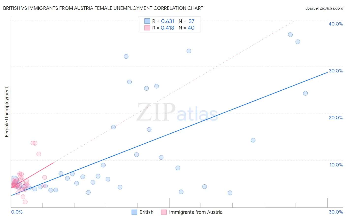 British vs Immigrants from Austria Female Unemployment