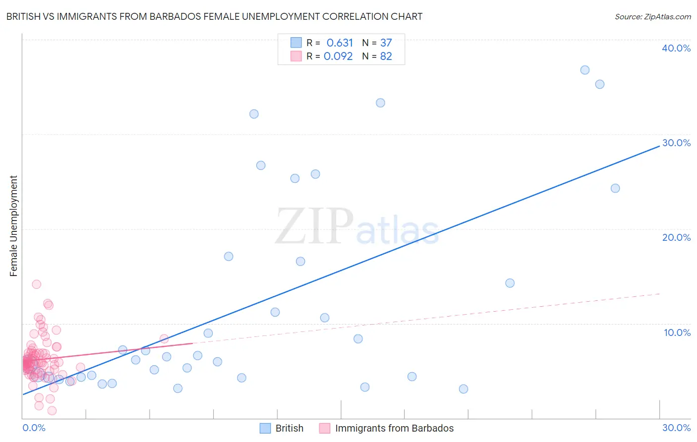 British vs Immigrants from Barbados Female Unemployment