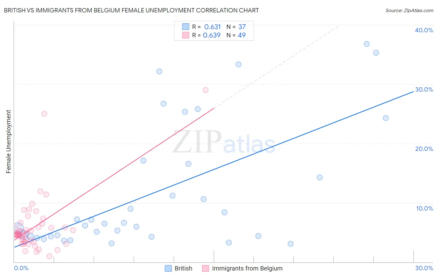British vs Immigrants from Belgium Female Unemployment