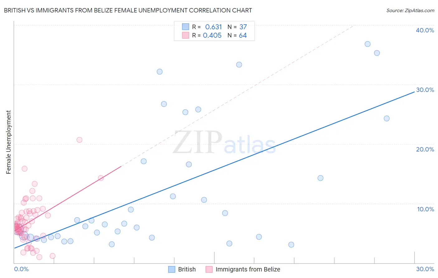 British vs Immigrants from Belize Female Unemployment