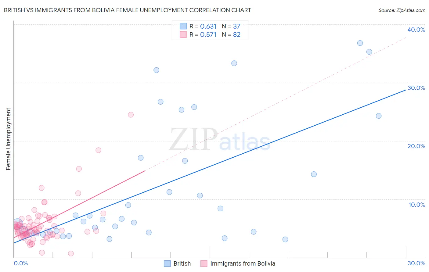 British vs Immigrants from Bolivia Female Unemployment