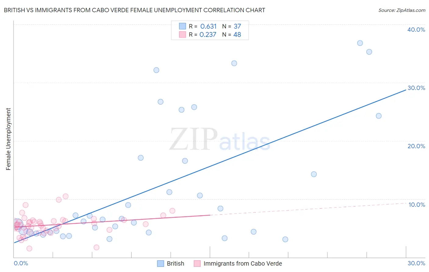 British vs Immigrants from Cabo Verde Female Unemployment