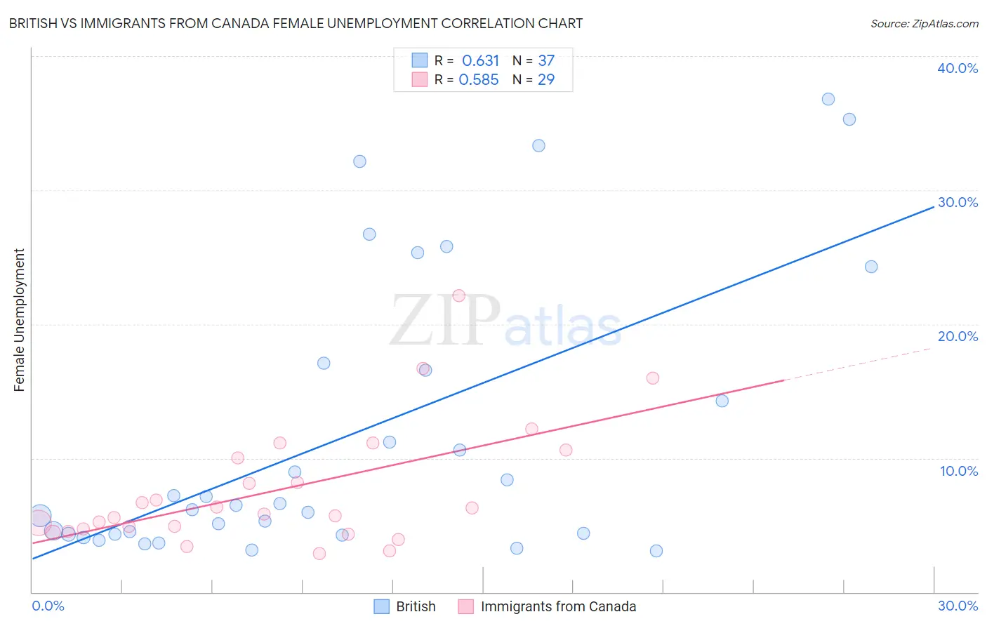 British vs Immigrants from Canada Female Unemployment