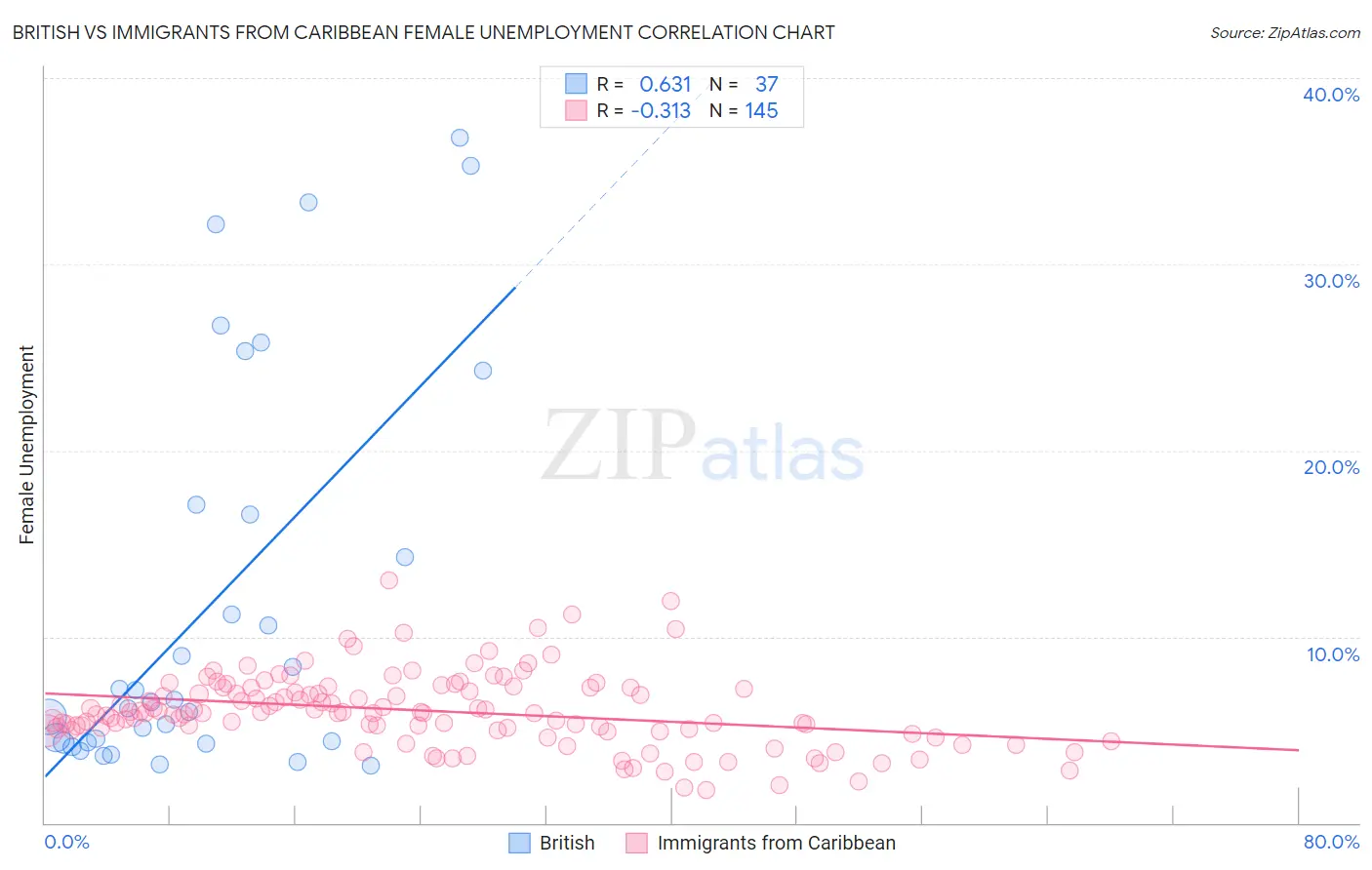 British vs Immigrants from Caribbean Female Unemployment