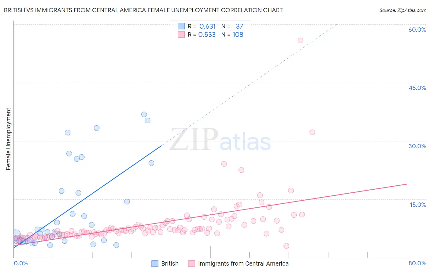 British vs Immigrants from Central America Female Unemployment