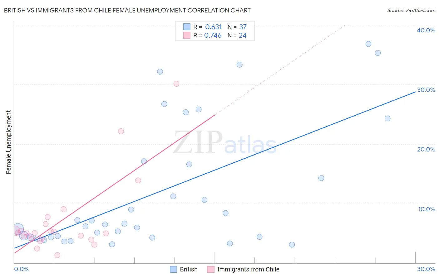 British vs Immigrants from Chile Female Unemployment