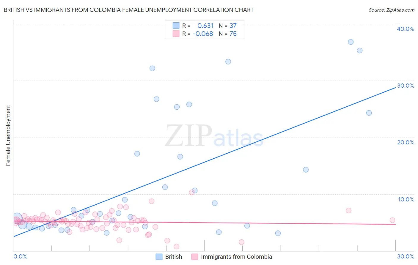 British vs Immigrants from Colombia Female Unemployment