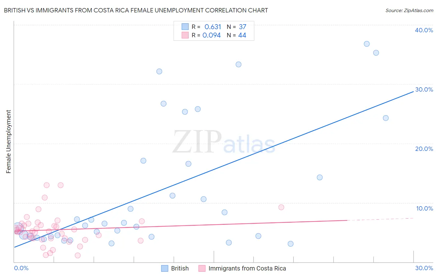 British vs Immigrants from Costa Rica Female Unemployment