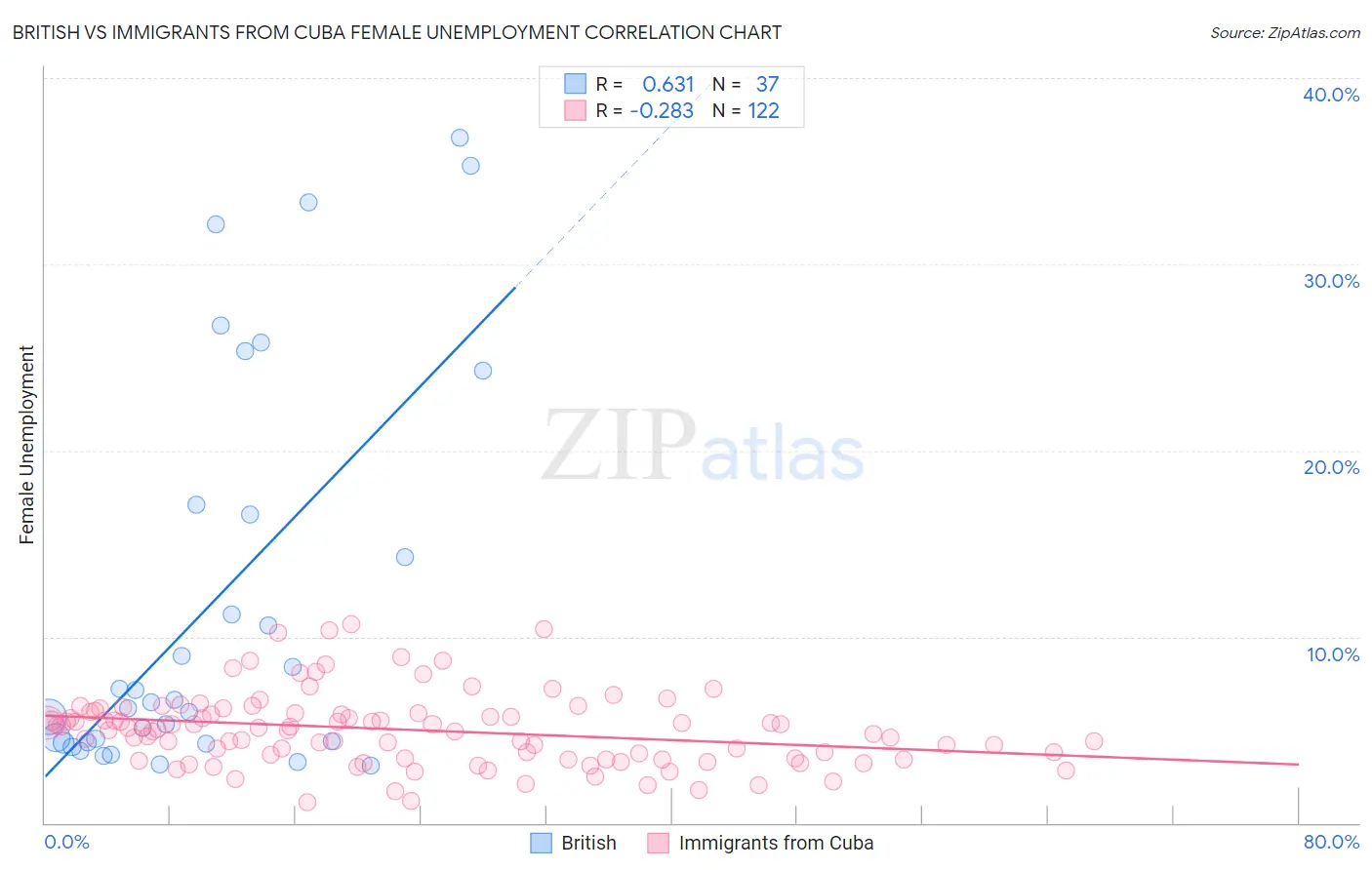 British vs Immigrants from Cuba Female Unemployment