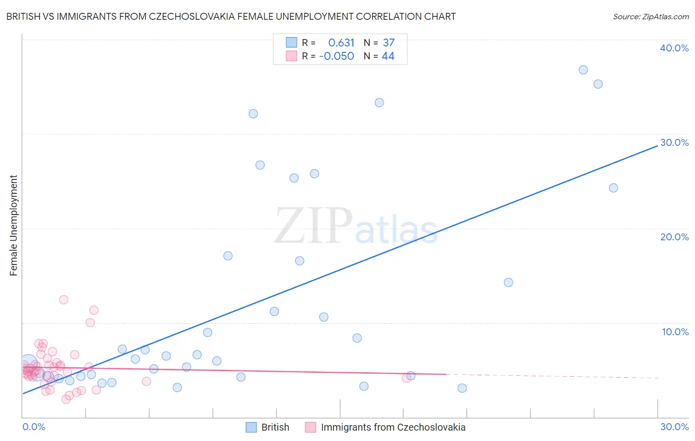 British vs Immigrants from Czechoslovakia Female Unemployment
