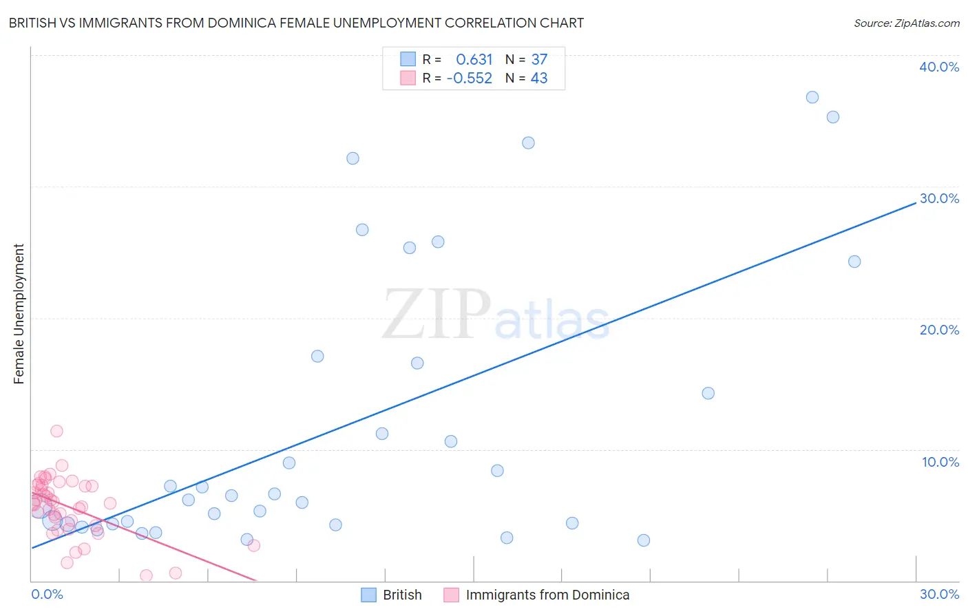 British vs Immigrants from Dominica Female Unemployment