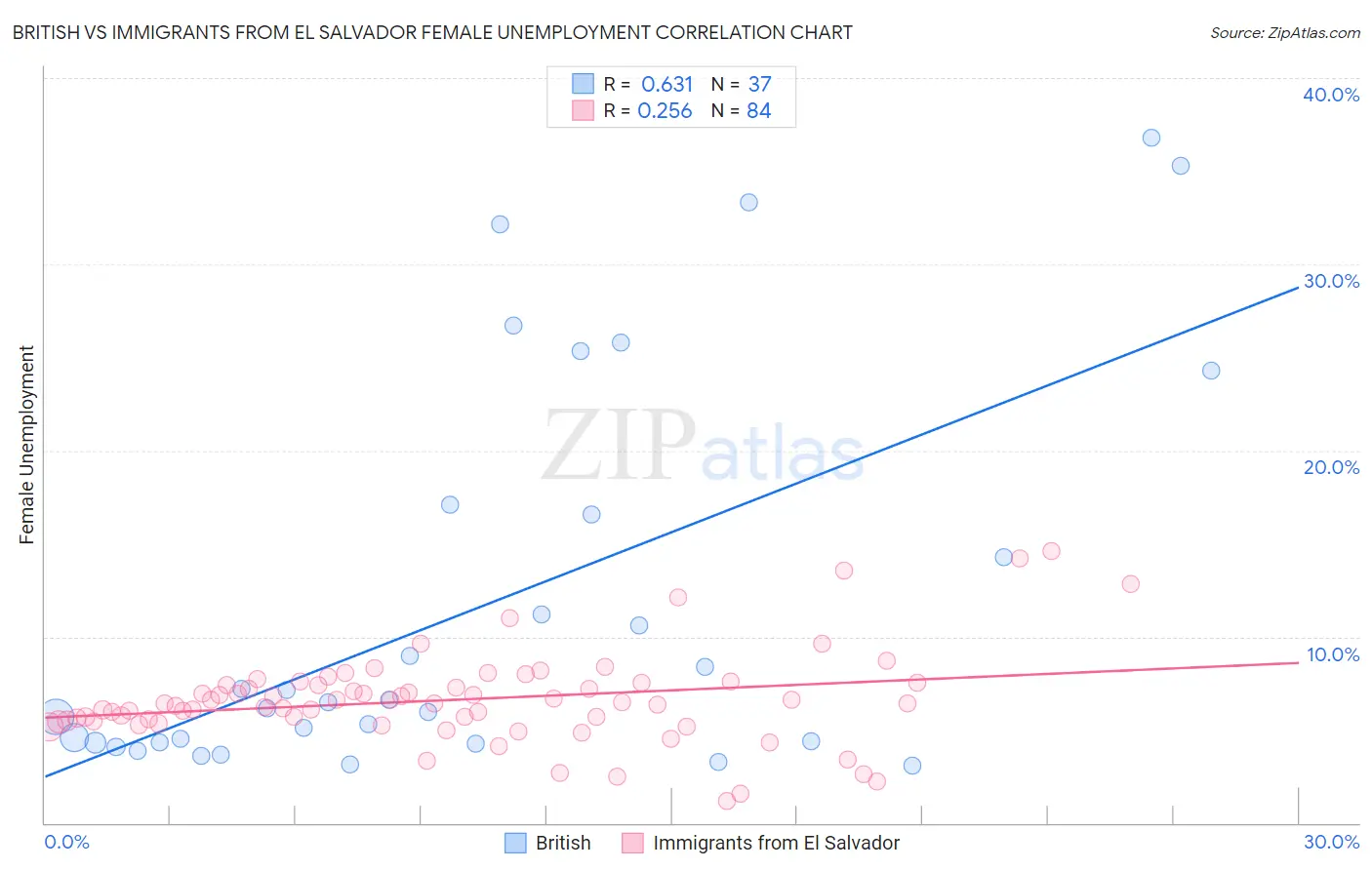 British vs Immigrants from El Salvador Female Unemployment