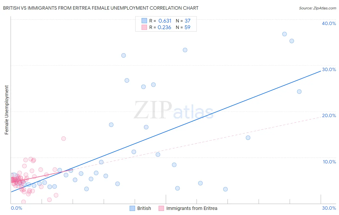 British vs Immigrants from Eritrea Female Unemployment
