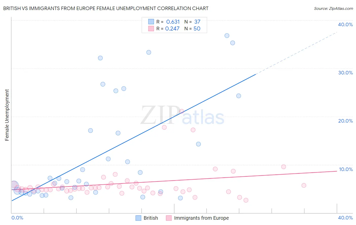 British vs Immigrants from Europe Female Unemployment