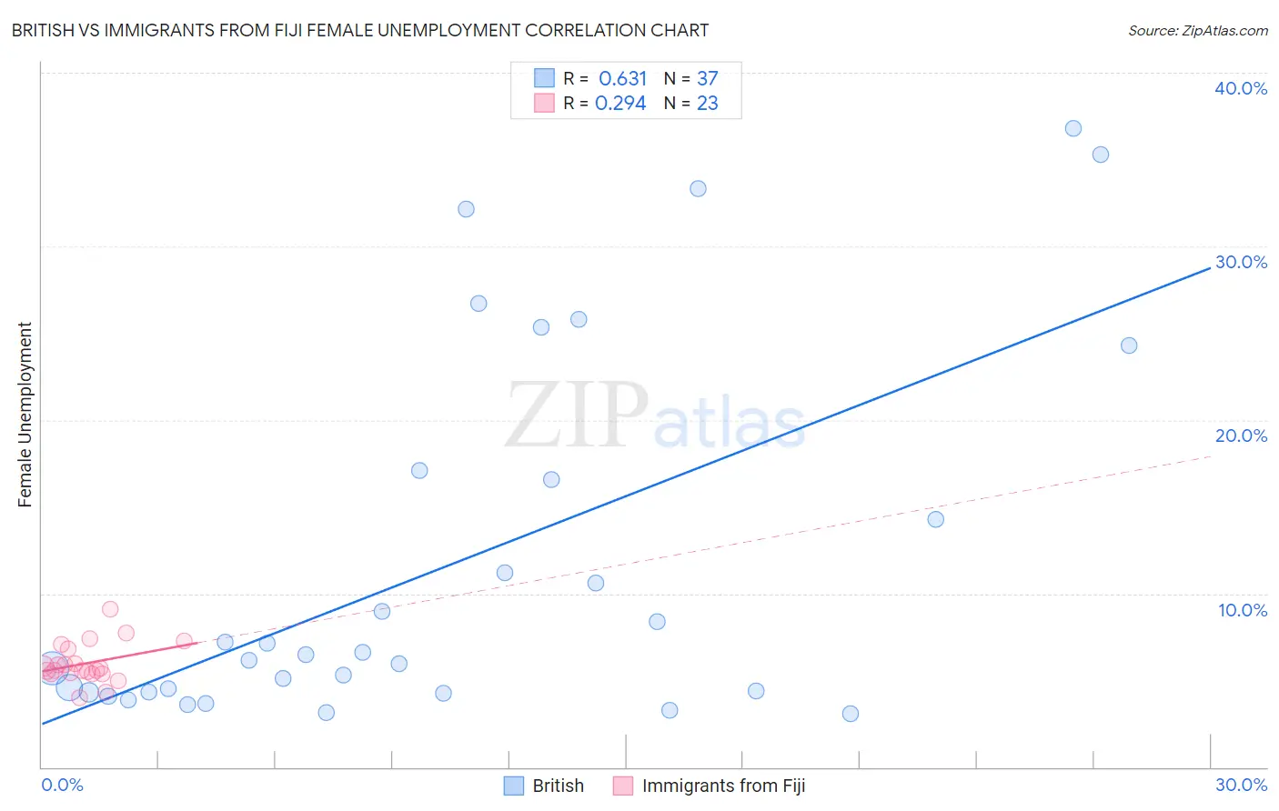 British vs Immigrants from Fiji Female Unemployment