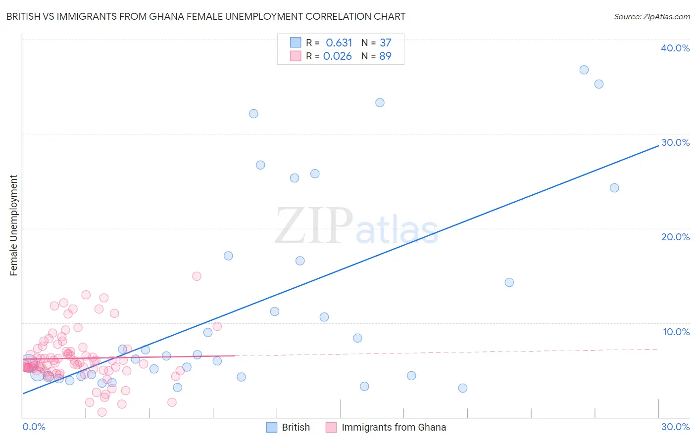 British vs Immigrants from Ghana Female Unemployment