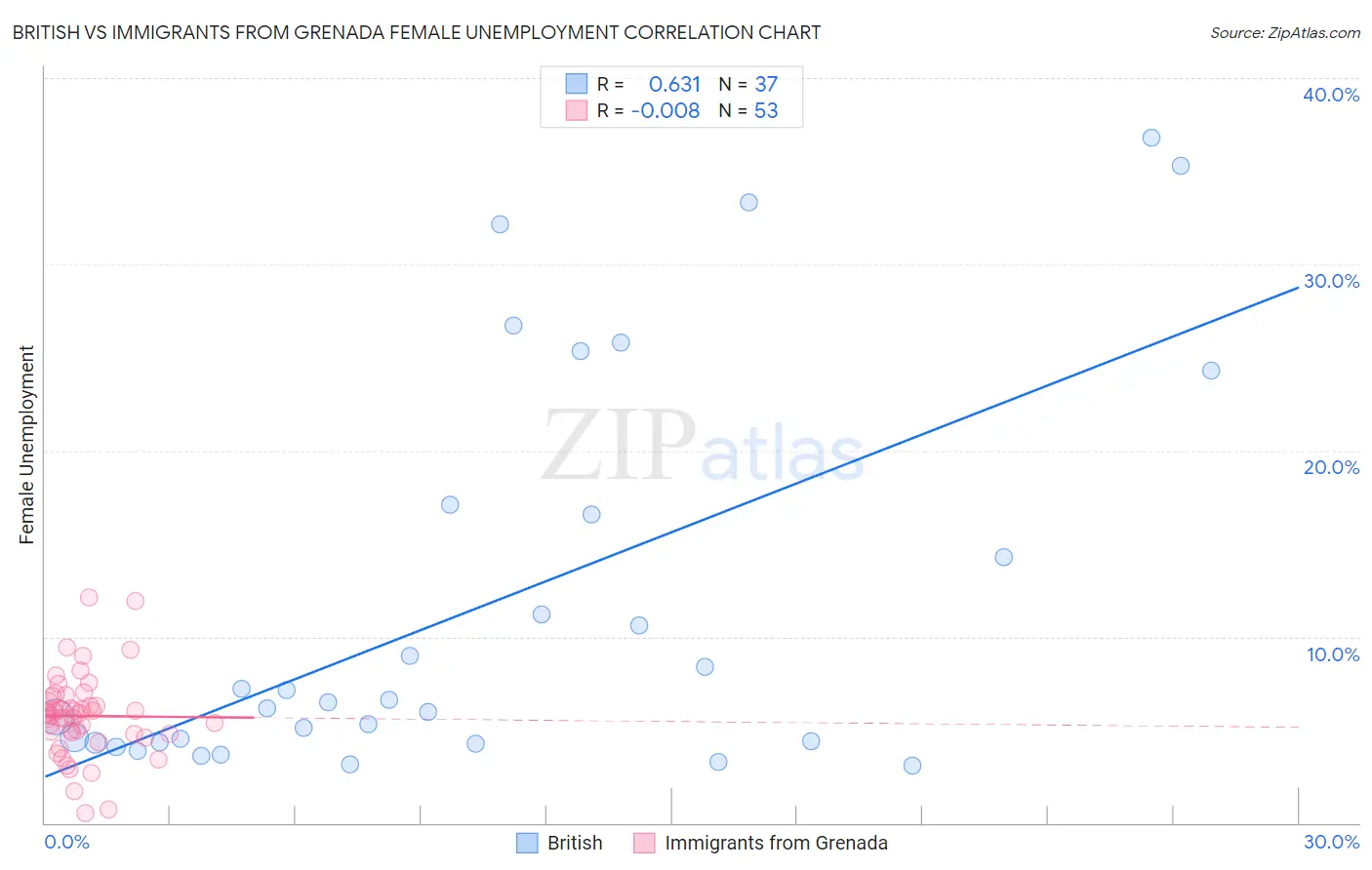 British vs Immigrants from Grenada Female Unemployment