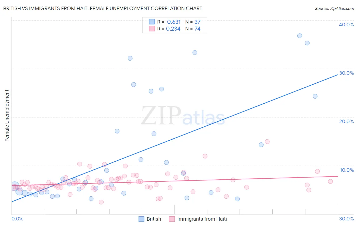 British vs Immigrants from Haiti Female Unemployment