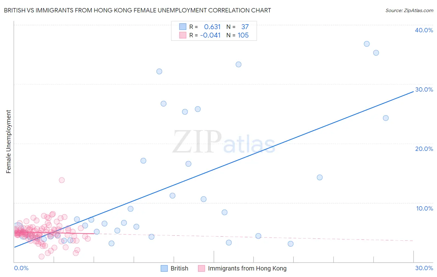 British vs Immigrants from Hong Kong Female Unemployment