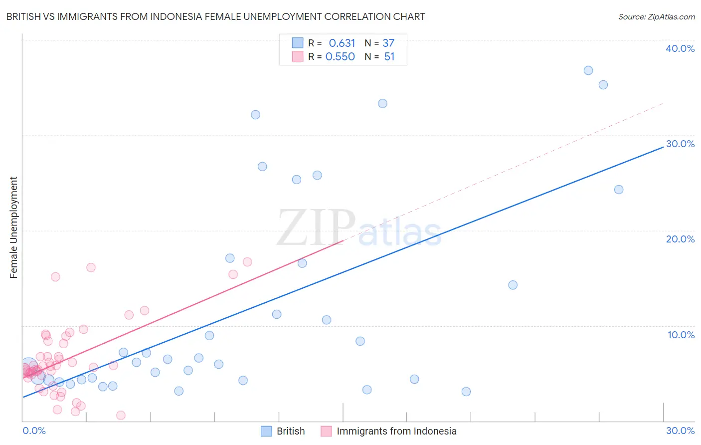 British vs Immigrants from Indonesia Female Unemployment