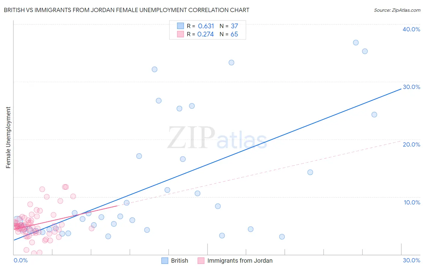 British vs Immigrants from Jordan Female Unemployment