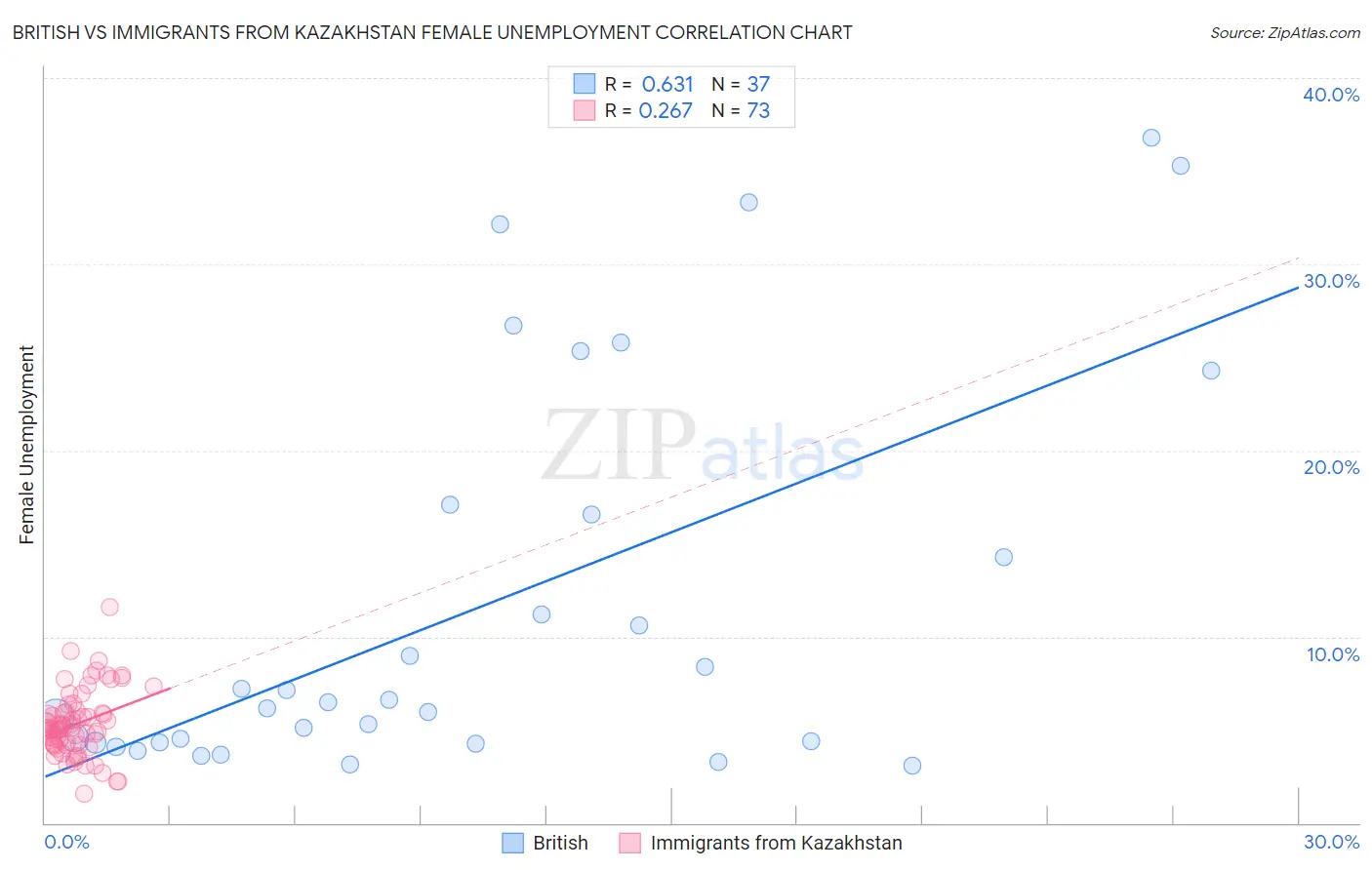 British vs Immigrants from Kazakhstan Female Unemployment
