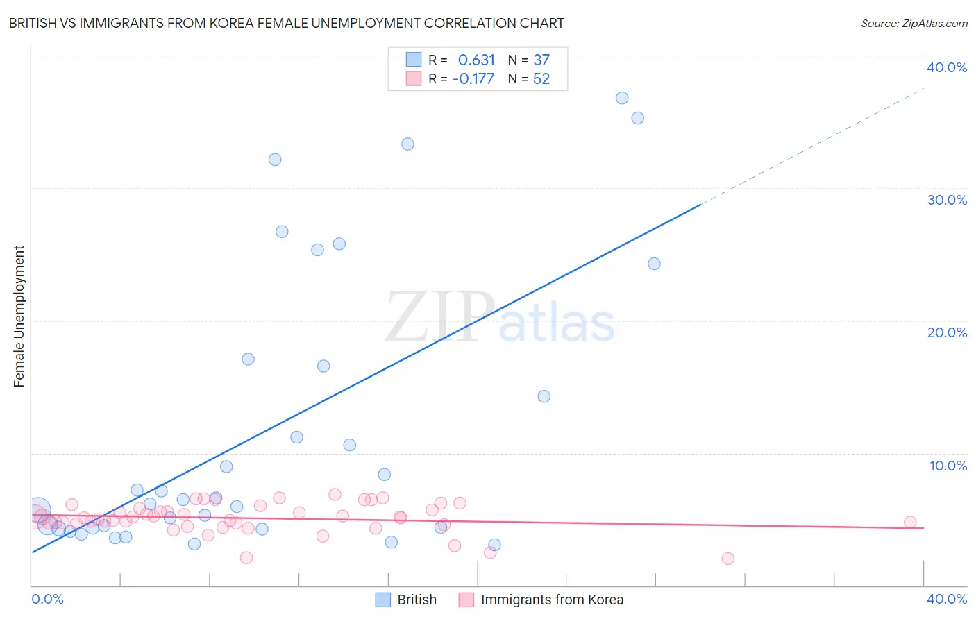 British vs Immigrants from Korea Female Unemployment