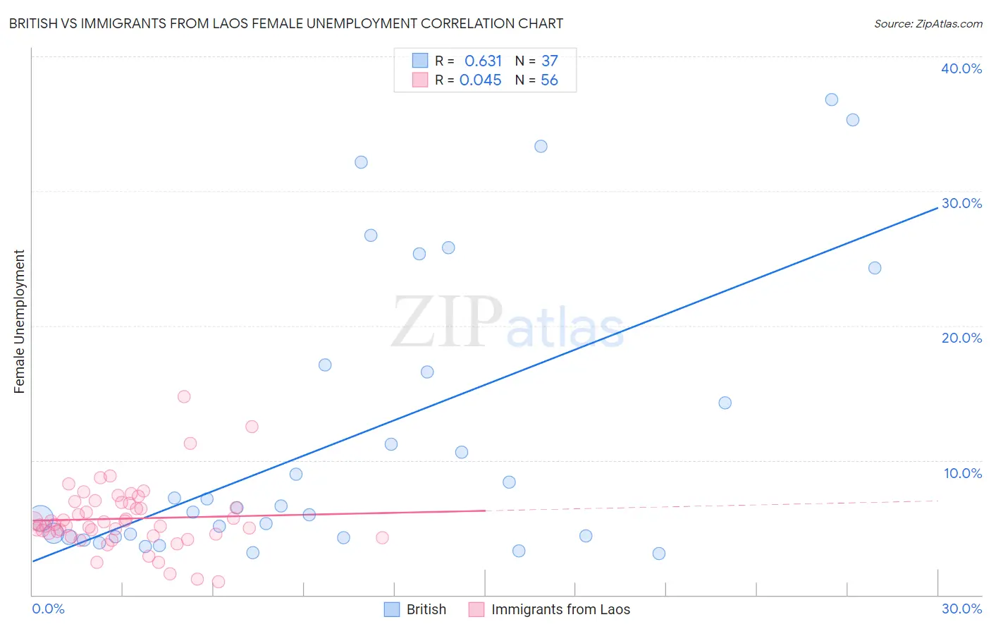 British vs Immigrants from Laos Female Unemployment