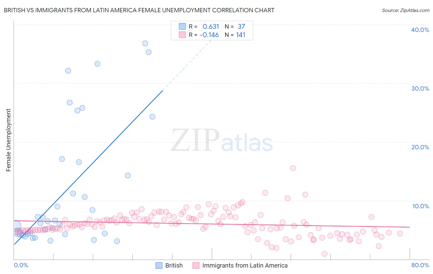 British vs Immigrants from Latin America Female Unemployment