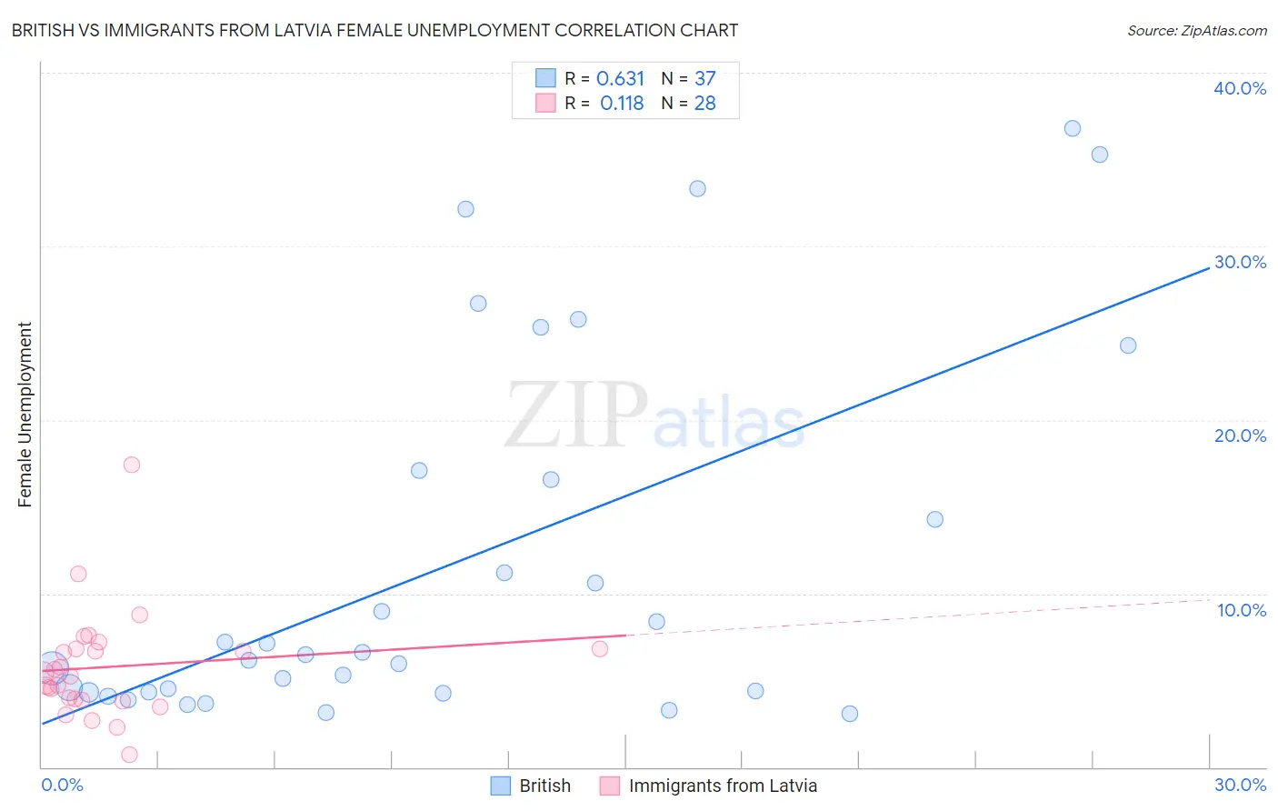 British vs Immigrants from Latvia Female Unemployment