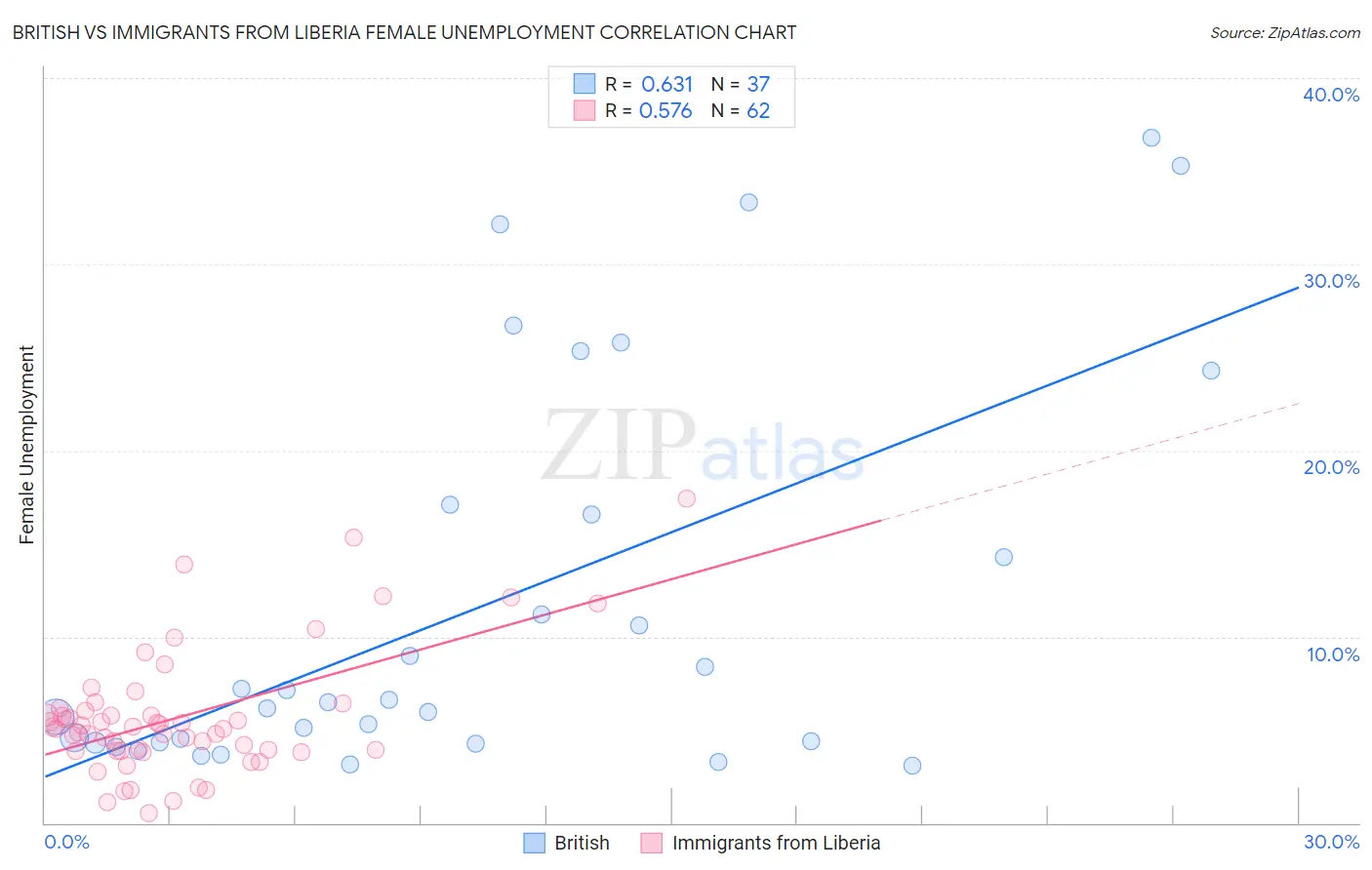 British vs Immigrants from Liberia Female Unemployment