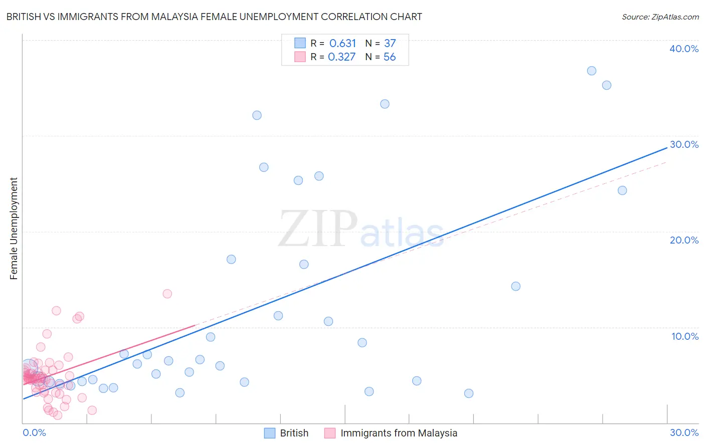 British vs Immigrants from Malaysia Female Unemployment