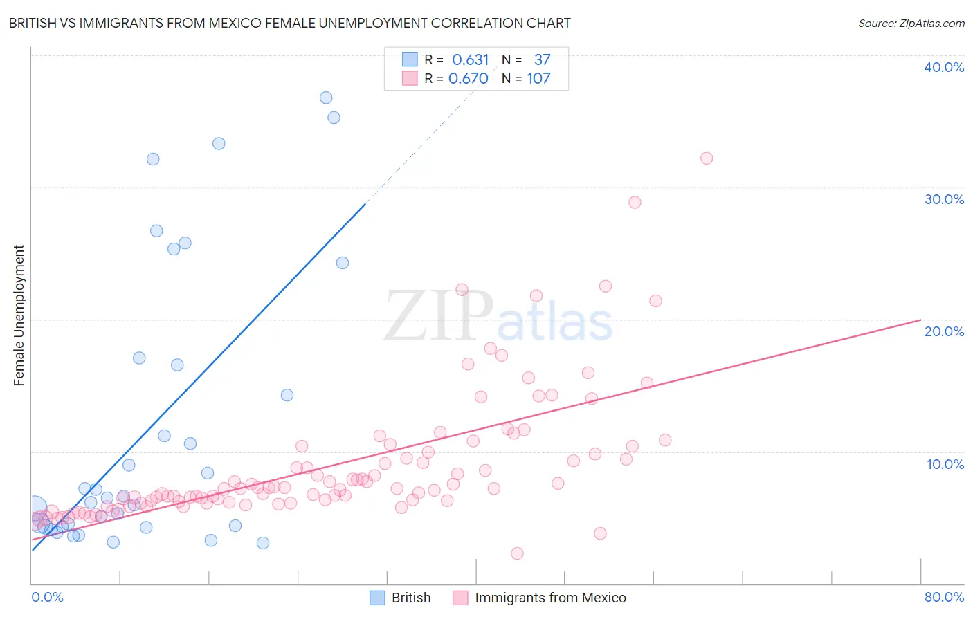British vs Immigrants from Mexico Female Unemployment