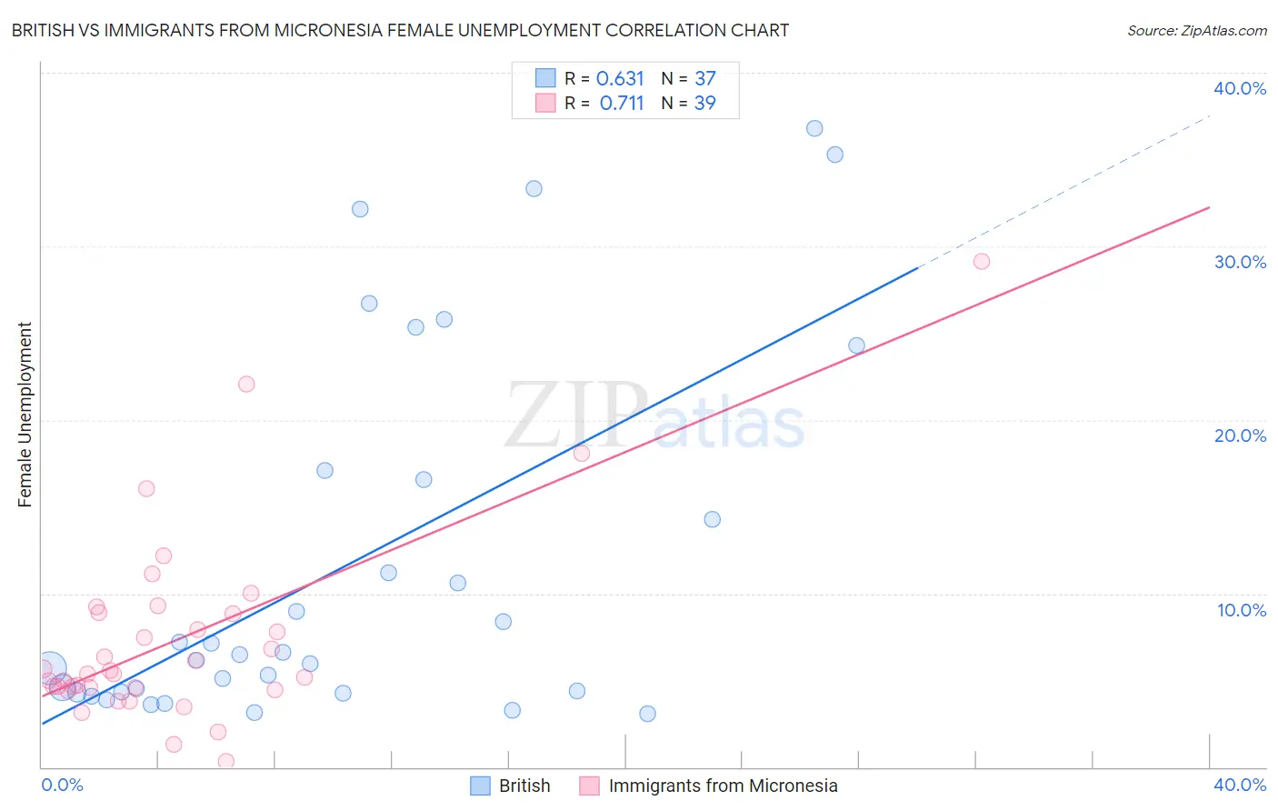 British vs Immigrants from Micronesia Female Unemployment