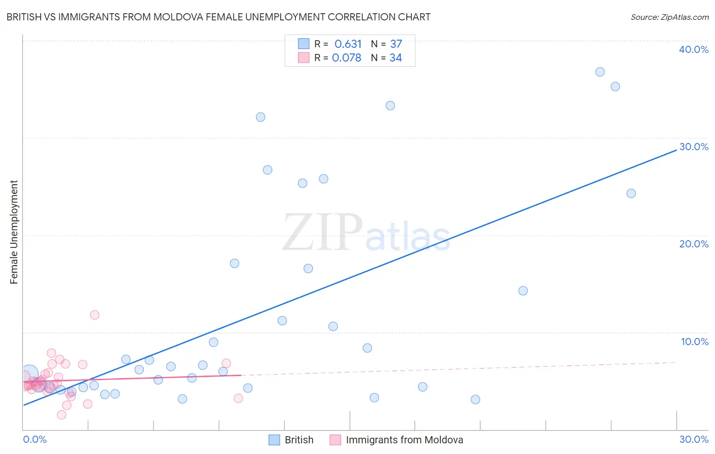 British vs Immigrants from Moldova Female Unemployment