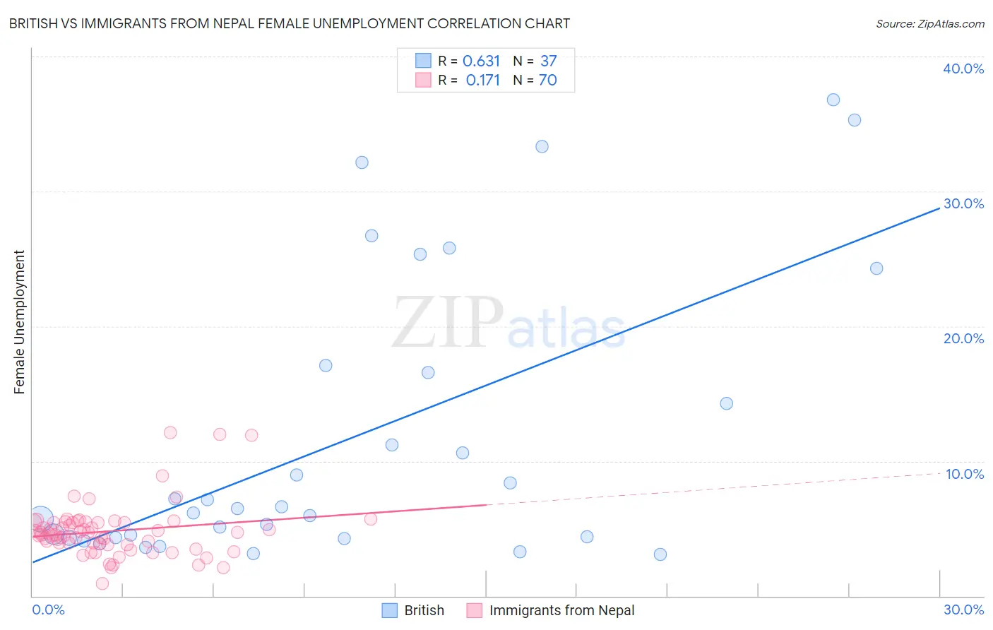 British vs Immigrants from Nepal Female Unemployment