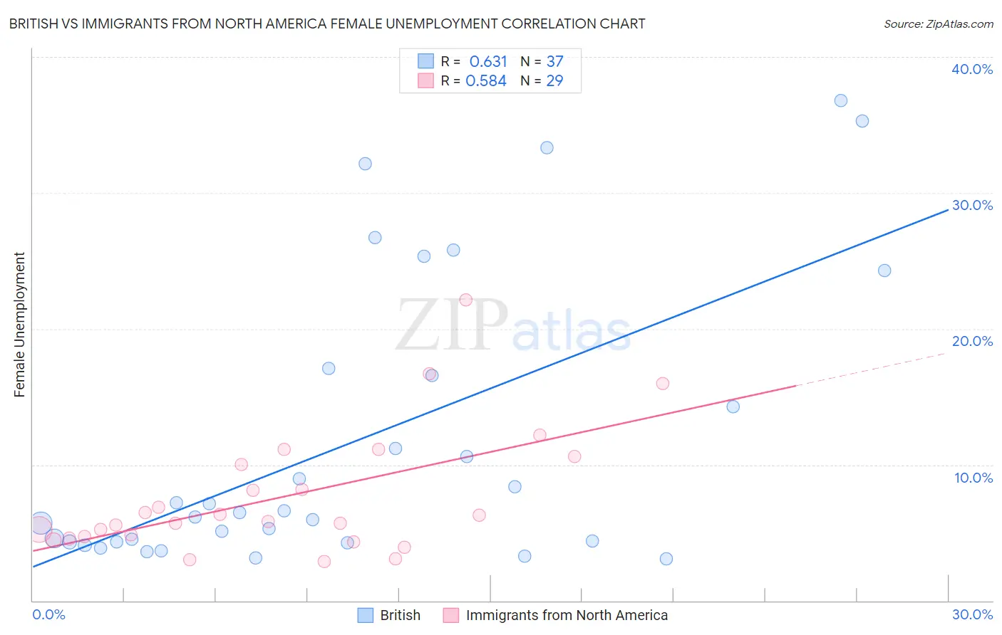 British vs Immigrants from North America Female Unemployment