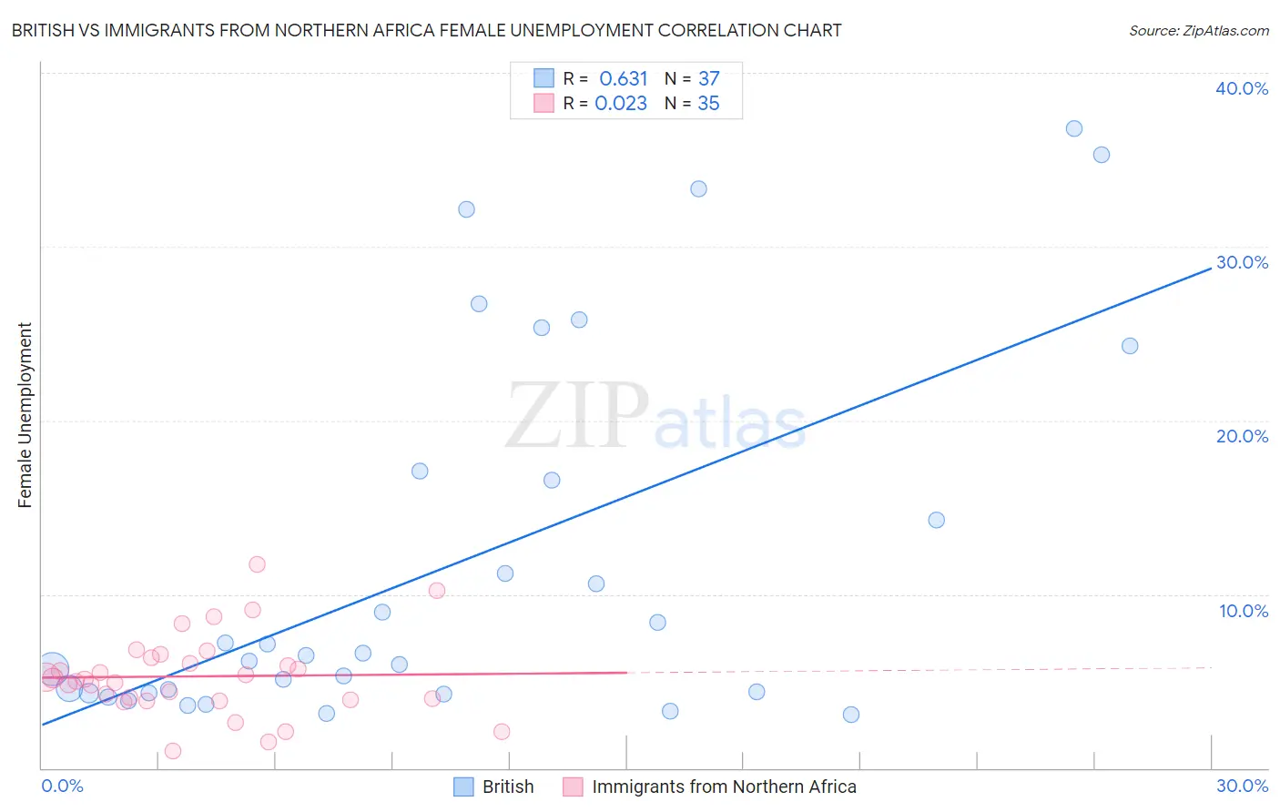 British vs Immigrants from Northern Africa Female Unemployment