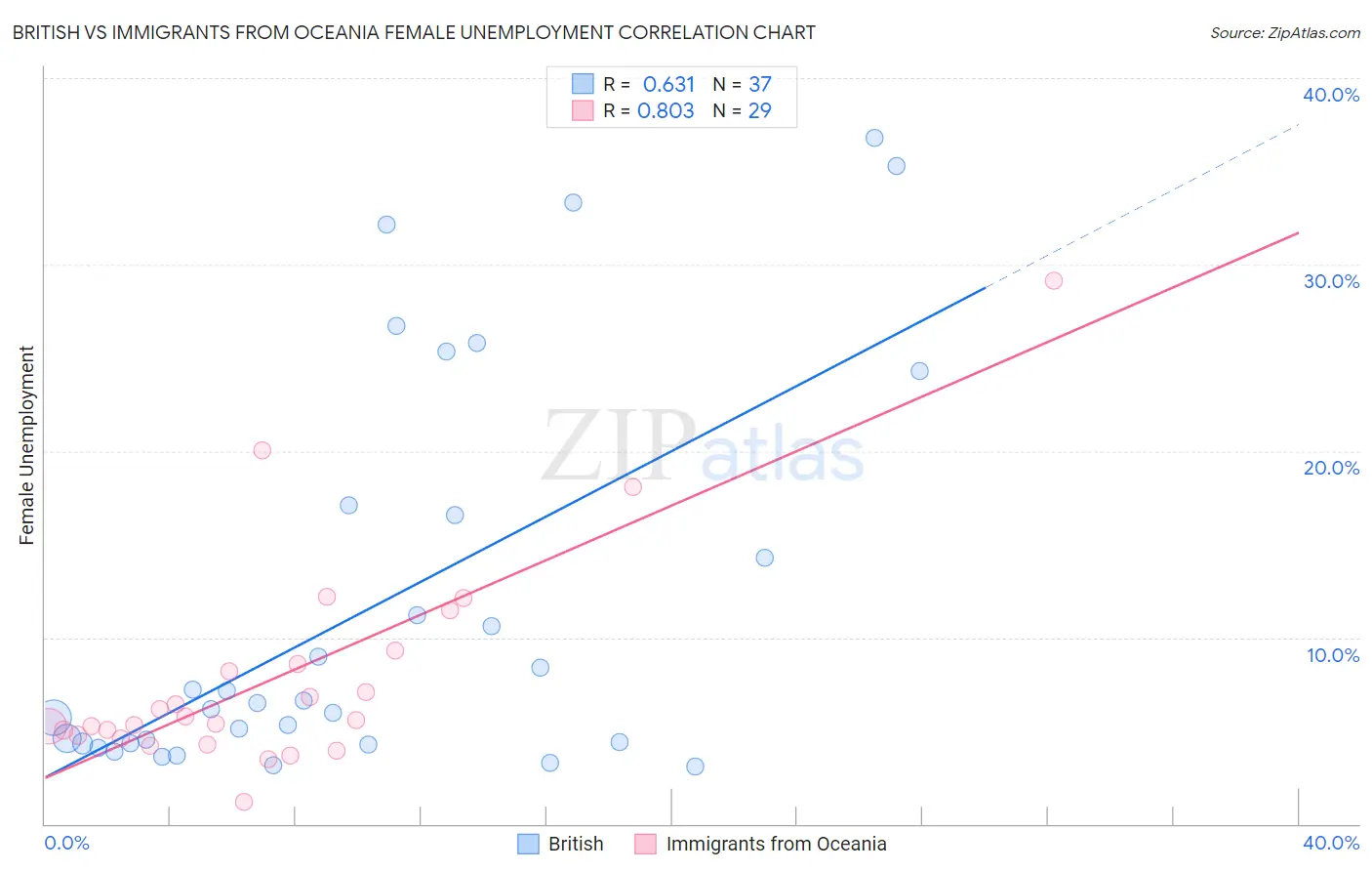 British vs Immigrants from Oceania Female Unemployment
